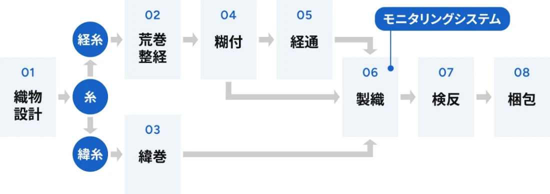製造工程・設備の概要図